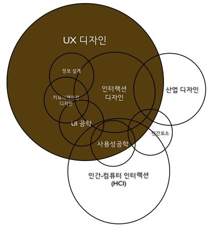 그림 2.1 UX 디자인과 겹치는 분야